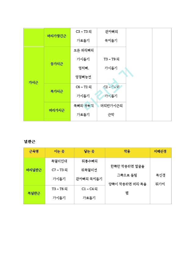 [물리치료 족보] 교재 근육 기시, 정지, 작용, 신경2 (2).hwp